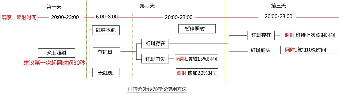 UVB光疗如何确定适合自己的照射时间？